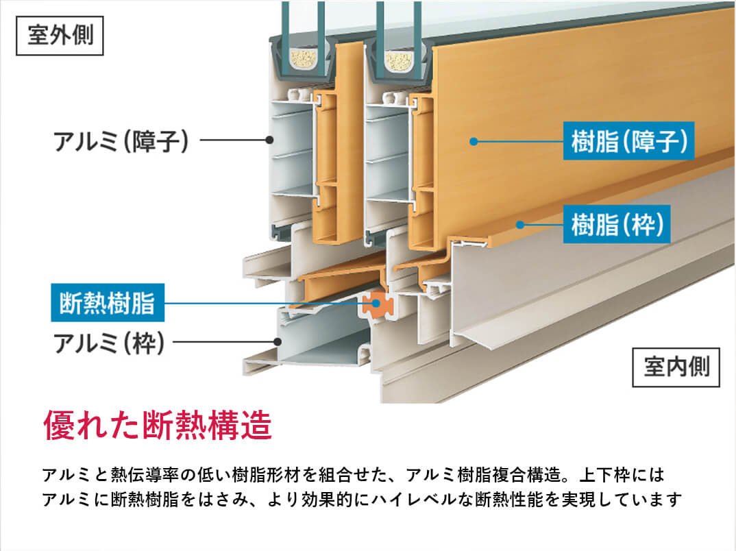 マドリモ 優れた断熱構造 アルミと熱伝導率の低い樹脂形材を組合せた、アルミ樹脂複合構造。上下枠にはアルミに断熱樹脂をはさみ、より効果的にハイレベルな断熱性能を実現しています