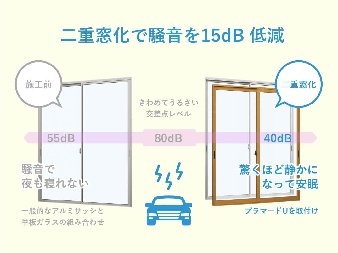 プラマードU 二重窓化で騒音を15dB 低減